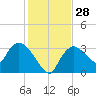 Lostmans River entrance tide chart for Wednesday, December 28, 2022