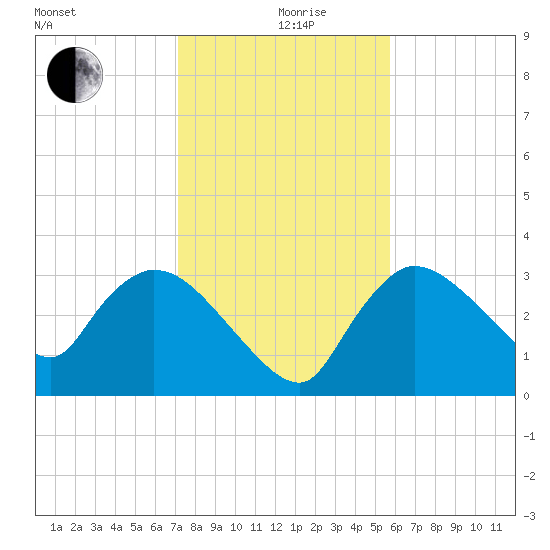 Lostmans River entrance tide chart for Thursday, December 29, 2022