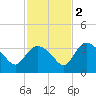 Lostmans River entrance tide chart for Friday, December 2, 2022