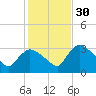 Lostmans River entrance tide chart for Friday, December 30, 2022