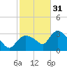 Lostmans River entrance tide chart for Saturday, December 31, 2022