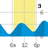 Lostmans River entrance tide chart for Saturday, December 3, 2022
