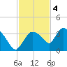 Lostmans River entrance tide chart for Sunday, December 4, 2022