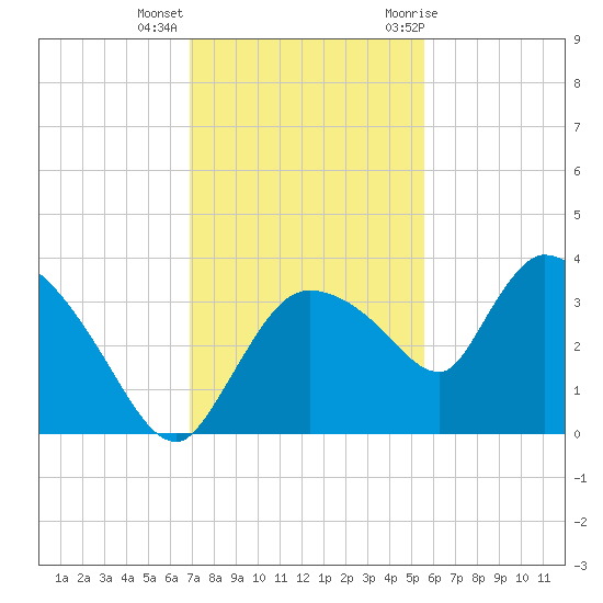 Lostmans River entrance tide chart for Monday, December 5, 2022
