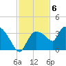 Lostmans River entrance tide chart for Tuesday, December 6, 2022