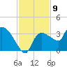 Lostmans River entrance tide chart for Friday, December 9, 2022