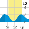Lostmans River entrance tide chart for Thursday, January 12, 2023