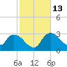 Lostmans River entrance tide chart for Friday, January 13, 2023