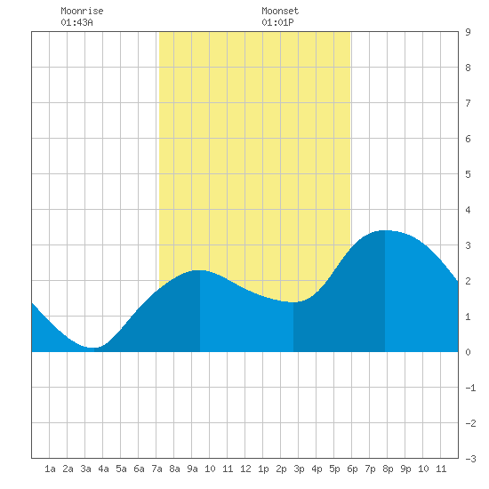 Lostmans River entrance tide chart for Monday, January 16, 2023