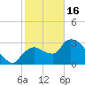 Lostmans River entrance tide chart for Monday, January 16, 2023