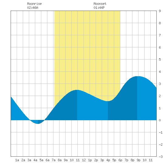 Lostmans River entrance tide chart for Tuesday, January 17, 2023