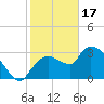 Lostmans River entrance tide chart for Tuesday, January 17, 2023