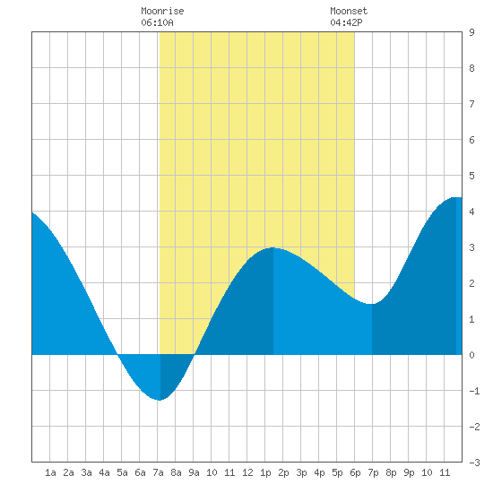 Lostmans River entrance tide chart for Friday, January 20, 2023