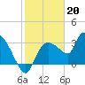 Lostmans River entrance tide chart for Friday, January 20, 2023