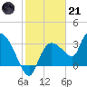 Lostmans River entrance tide chart for Saturday, January 21, 2023