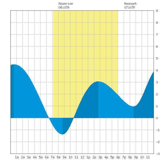 Lostmans River entrance tide chart for Sunday, January 22, 2023