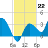 Lostmans River entrance tide chart for Sunday, January 22, 2023