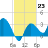 Lostmans River entrance tide chart for Monday, January 23, 2023