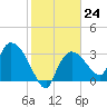 Lostmans River entrance tide chart for Tuesday, January 24, 2023