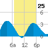 Lostmans River entrance tide chart for Wednesday, January 25, 2023