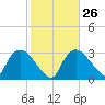 Lostmans River entrance tide chart for Thursday, January 26, 2023