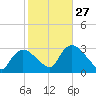 Lostmans River entrance tide chart for Friday, January 27, 2023