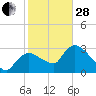 Lostmans River entrance tide chart for Saturday, January 28, 2023
