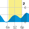 Lostmans River entrance tide chart for Monday, January 2, 2023
