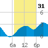 Lostmans River entrance tide chart for Tuesday, January 31, 2023