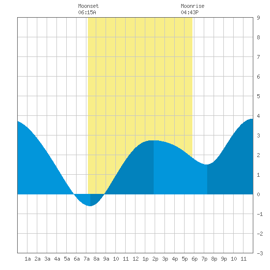 Lostmans River entrance tide chart for Thursday, January 5, 2023