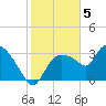 Lostmans River entrance tide chart for Thursday, January 5, 2023