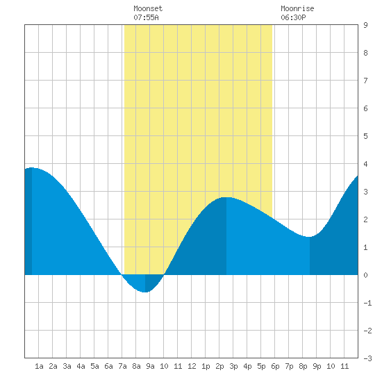 Lostmans River entrance tide chart for Saturday, January 7, 2023