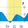 Lostmans River entrance tide chart for Saturday, January 7, 2023
