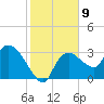 Lostmans River entrance tide chart for Monday, January 9, 2023