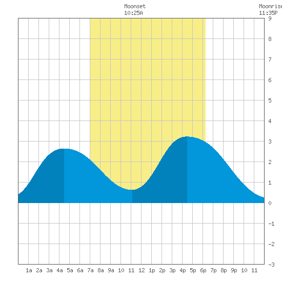 Lostmans River entrance tide chart for Saturday, February 11, 2023