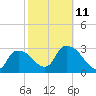 Lostmans River entrance tide chart for Saturday, February 11, 2023