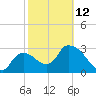 Lostmans River entrance tide chart for Sunday, February 12, 2023