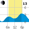 Lostmans River entrance tide chart for Monday, February 13, 2023