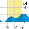 Lostmans River entrance tide chart for Tuesday, February 14, 2023