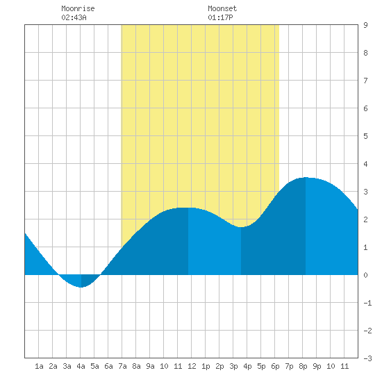 Lostmans River entrance tide chart for Wednesday, February 15, 2023
