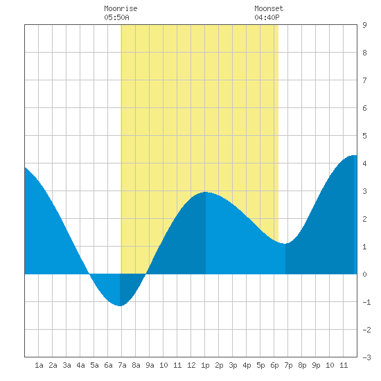 Lostmans River entrance tide chart for Saturday, February 18, 2023