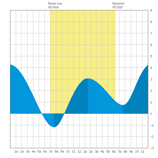 Lostmans River entrance tide chart for Sunday, February 19, 2023