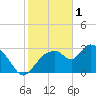 Lostmans River entrance tide chart for Wednesday, February 1, 2023
