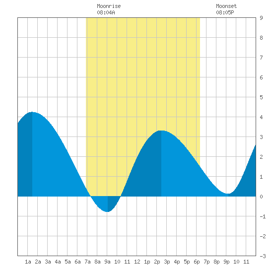 Lostmans River entrance tide chart for Tuesday, February 21, 2023