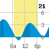 Lostmans River entrance tide chart for Tuesday, February 21, 2023