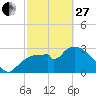 Lostmans River entrance tide chart for Monday, February 27, 2023