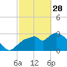 Lostmans River entrance tide chart for Tuesday, February 28, 2023