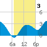 Lostmans River entrance tide chart for Friday, February 3, 2023