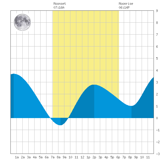 Lostmans River entrance tide chart for Sunday, February 5, 2023