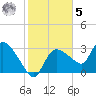 Lostmans River entrance tide chart for Sunday, February 5, 2023